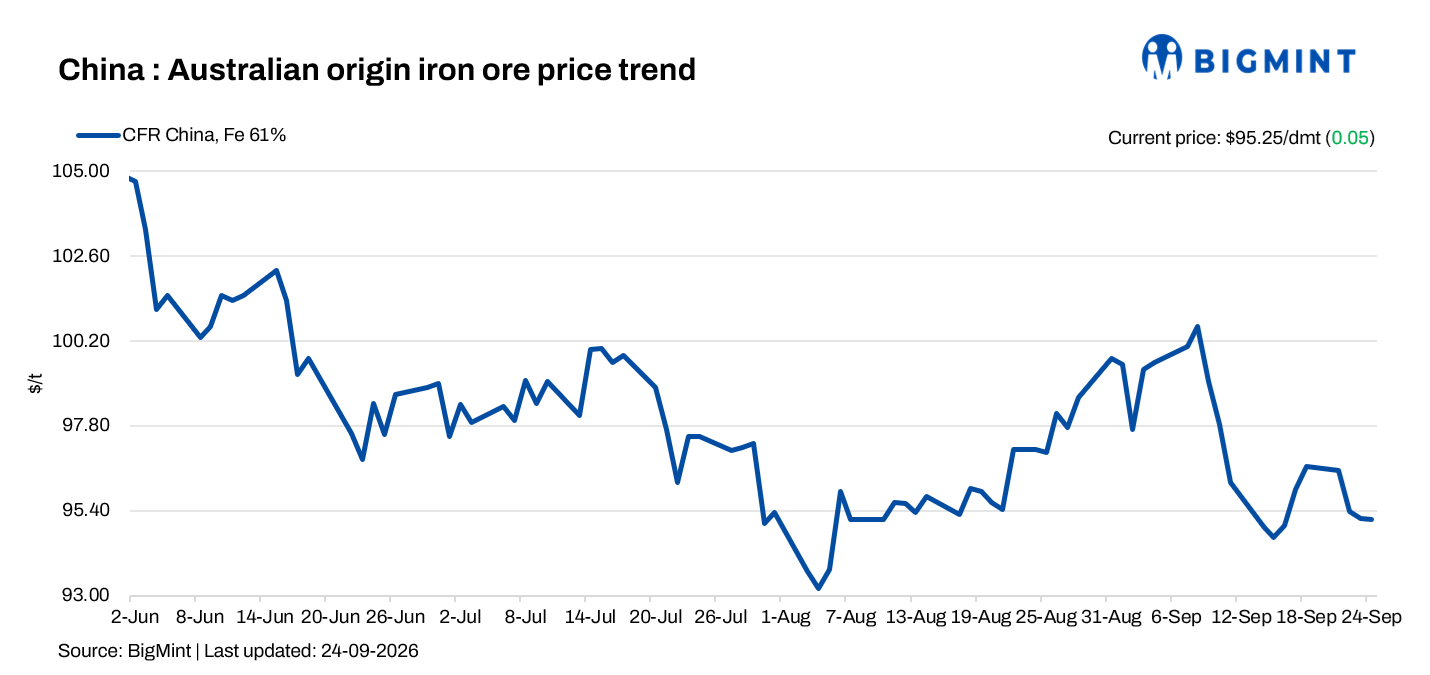 China: Iron ore spot prices remain stable d-o-d amid cautious market sentiment
