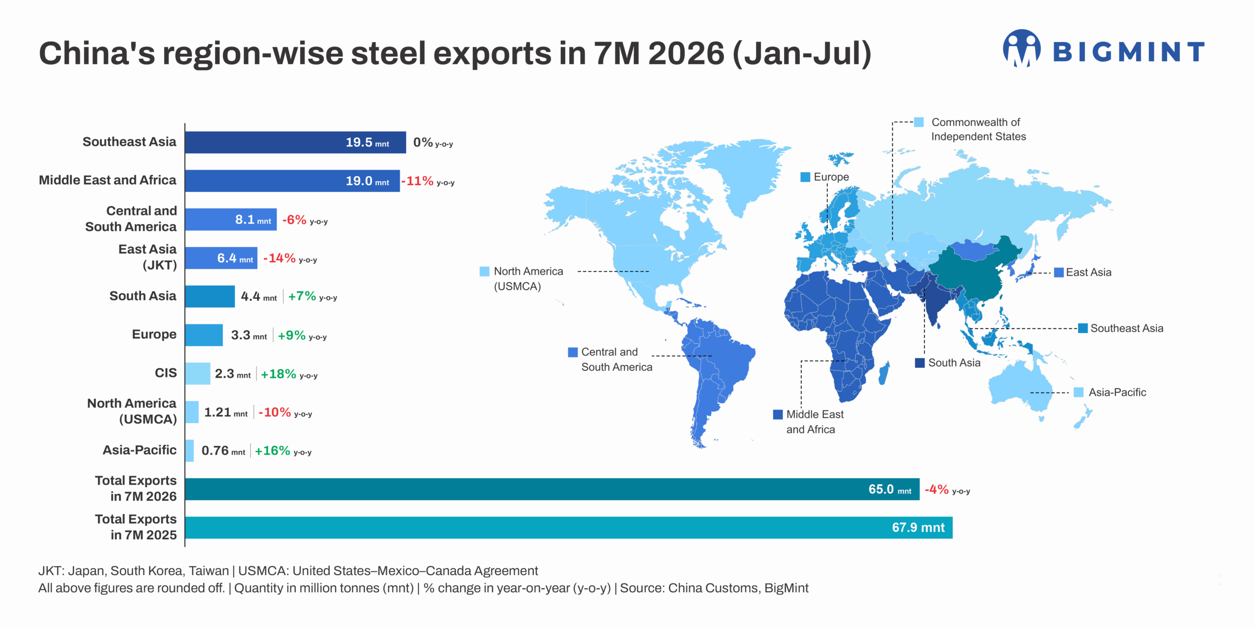 China’s steel exports rise y-o-y for 3rd consecutive month in Jul’26; Jan-Jul decline narrows to 4%