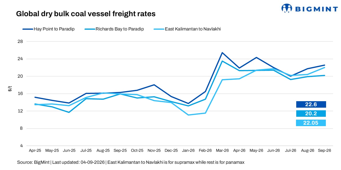 India-bound coal freight firms; South Africa-India rates hit over 1-week high