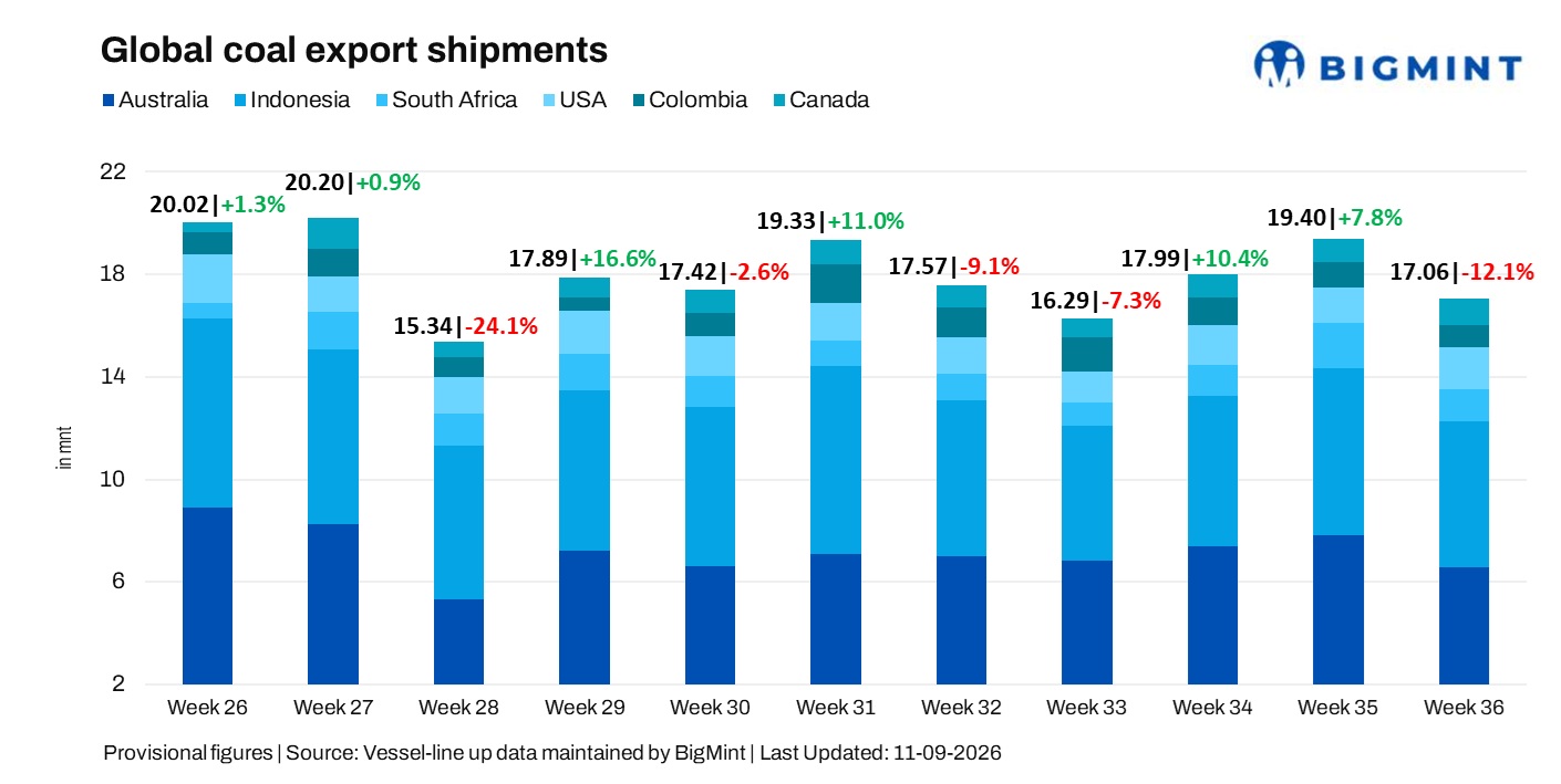 Global seaborne coal exports fall 12% w-o-w after hitting eight-week high