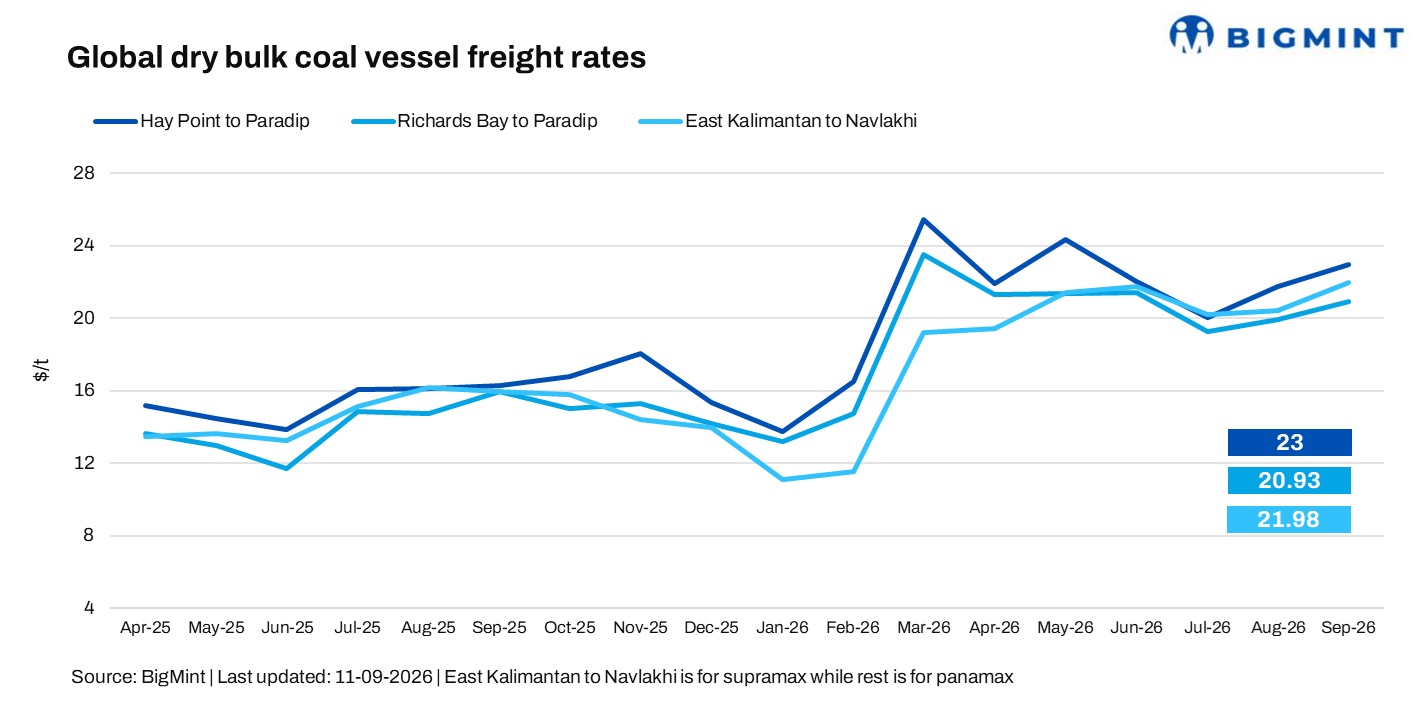 India-bound coal freight firms as Panamax supply tightens, Supramax turns selective