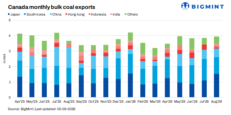Canada: Coal exports strengthen in Aug’26 as Asian trade flows shift