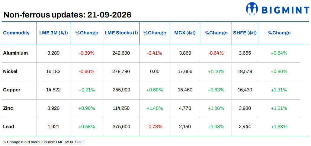 Daily round-up: LME base metals prices show mixed trends