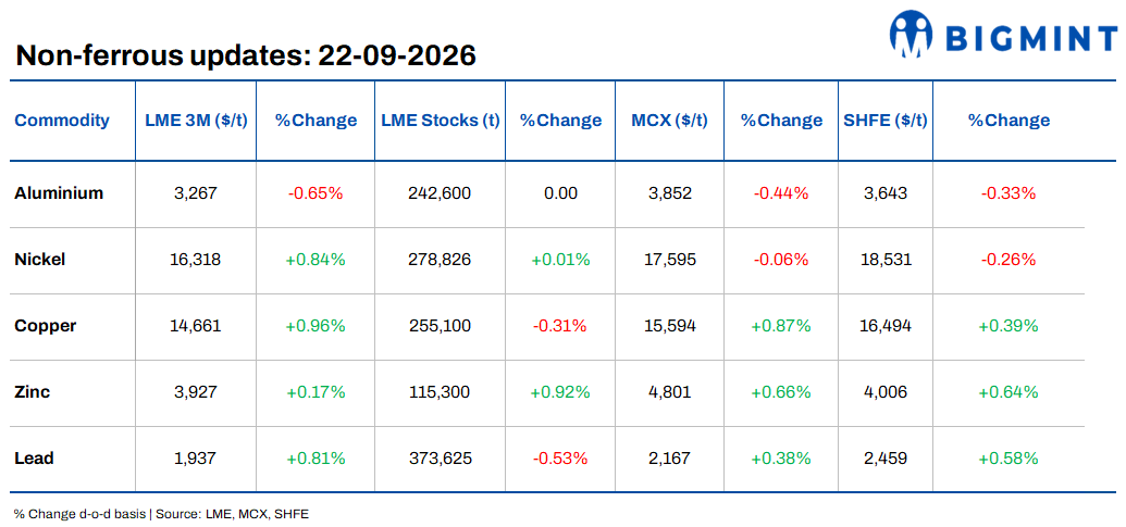 Daily round-up: Copper leads LME gains; Vedanta restarts zambian copper smelter