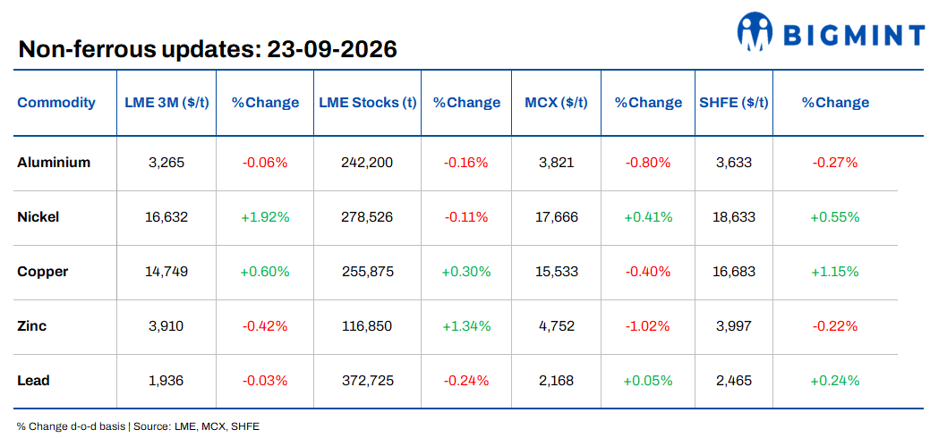 Daily round-up: LME base metals mixed; Oil eases for sixth consecutive session