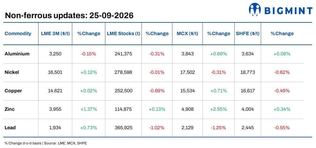 Daily round-up: Zinc leads LME gains; Energy risks persist