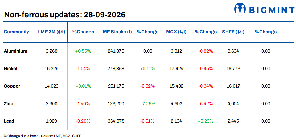 Daily round-up: LME base metals trade mixed; Escondida copper supply risks rise after mine accident