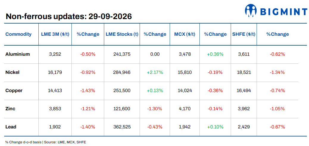 Daily round-up: LME metals fall; China copper supply growth slows