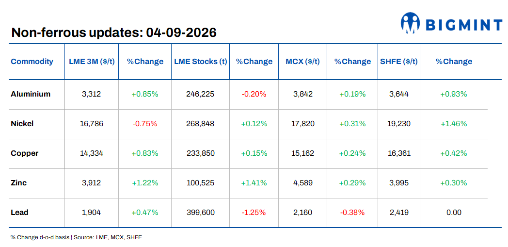 Daily round-up: LME metals witness mixed trends; China stimulus and supply risks shape markets