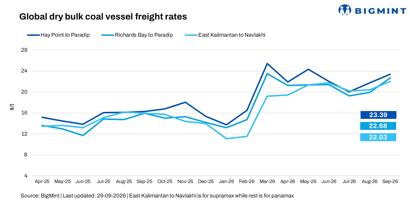 India: Dry bulk coal freight firms on tight tonnage, limited fresh orders