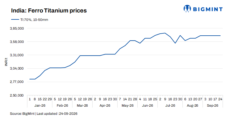 India: Ferro titanium prices remain stable amid steady fundamentals