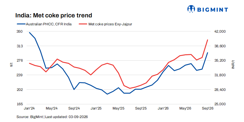 India: Met coke prices rise to multi-year highs on surging coking coal prices