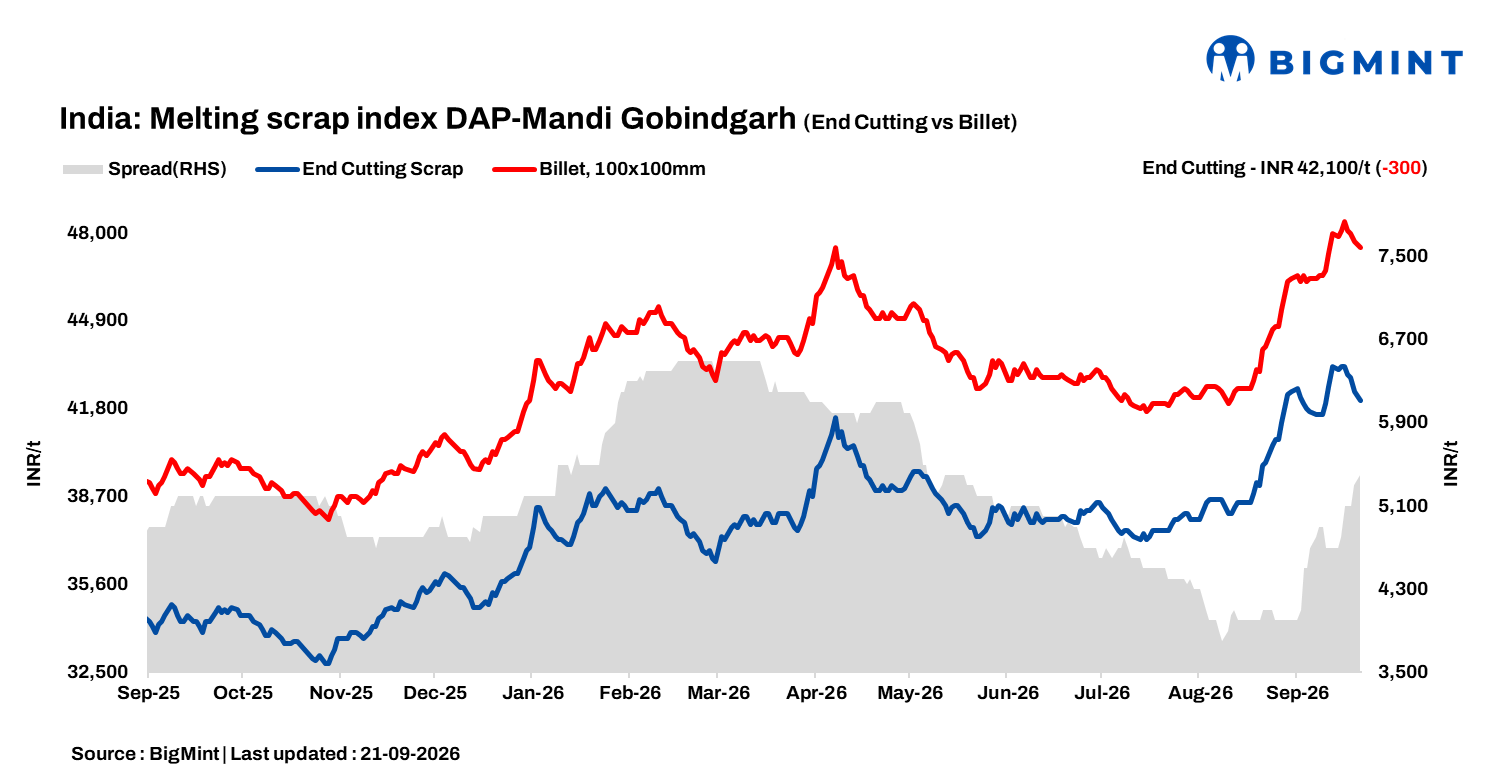 India: BigMint’s ferrous scrap index slips by INR 300/t amid weak steel demand