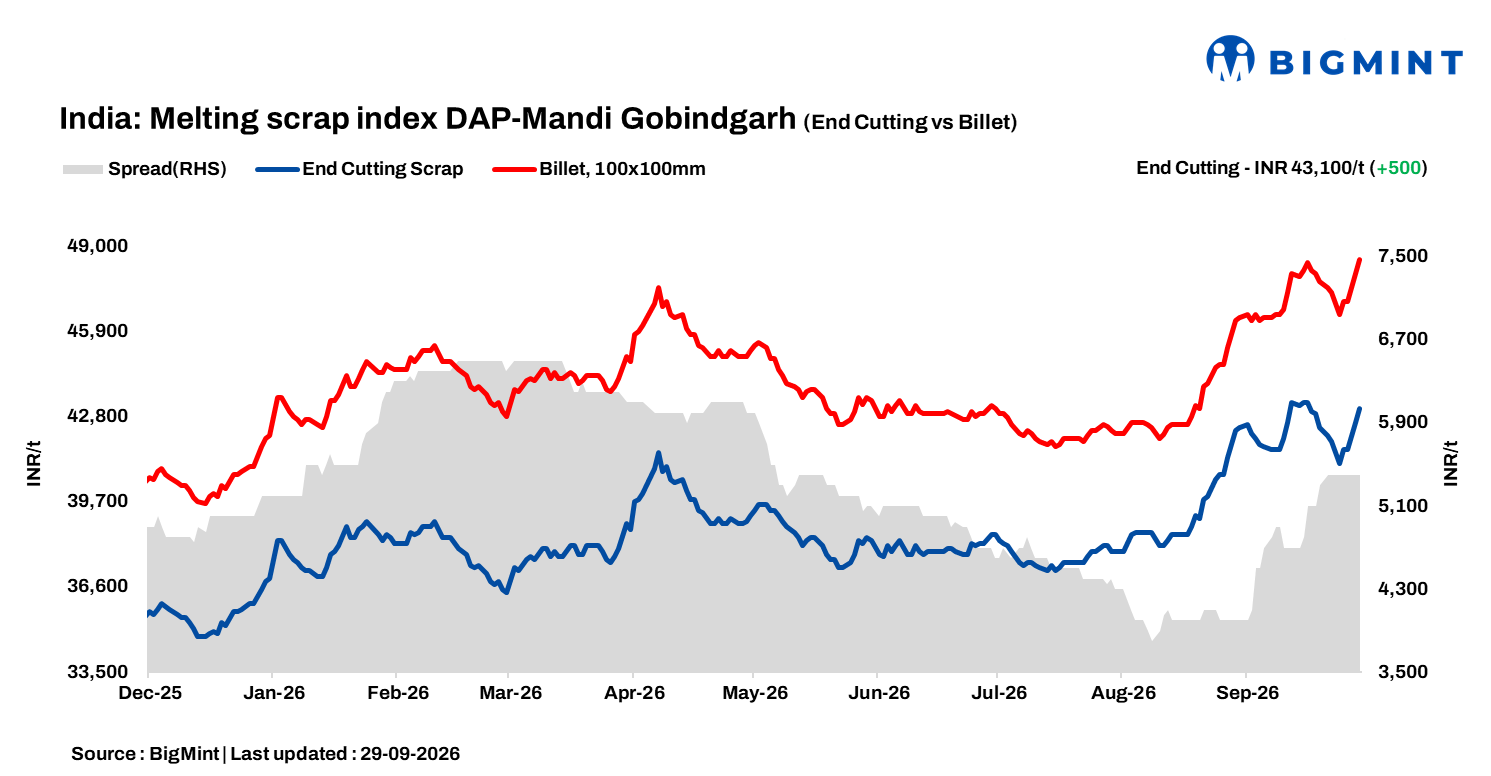 India: BigMint’s ferrous scrap index remains firm despite limited buying activity