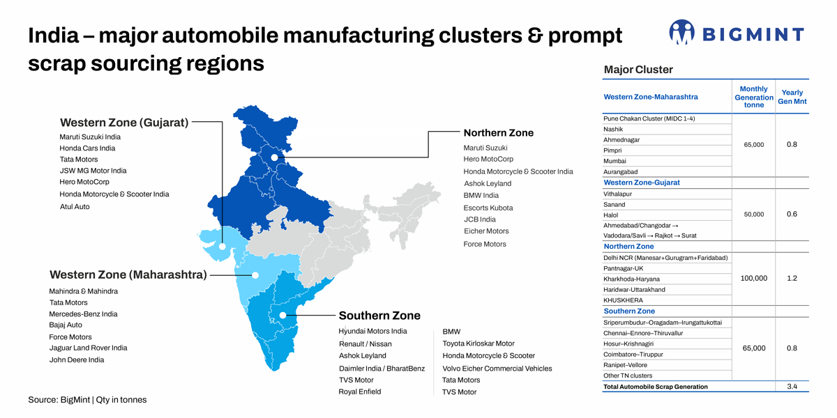 Key hubs and emerging options for buyers in India’s fast-growing auto prompt scrap market – BigMint analysis