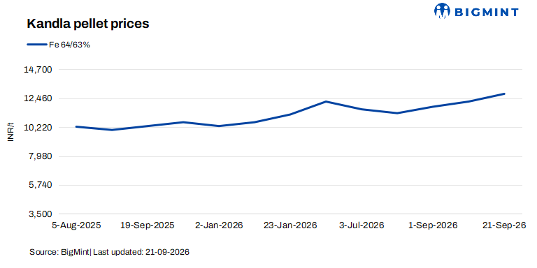 India: Jindal SAW hikes iron ore pellet offers by INR 600/t ($6/t) in Kandla