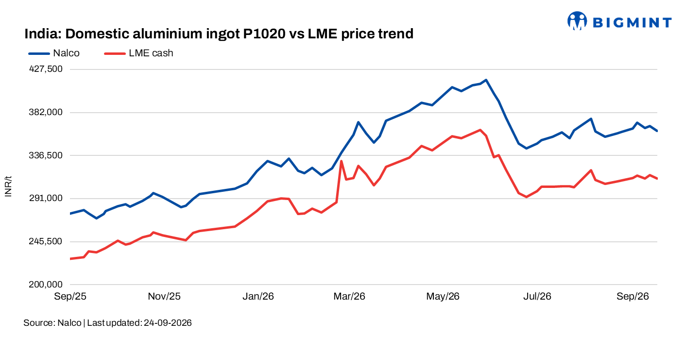 India: NALCO cuts aluminium price by INR 4,900/t amid softer LME market
