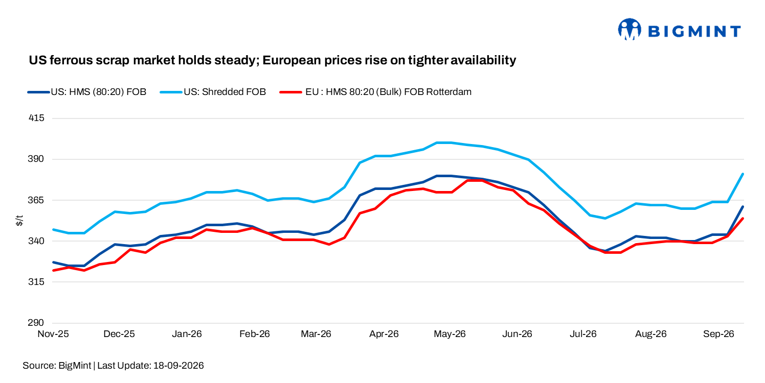 US ferrous scrap market holds steady; European prices rise on tighter availability
