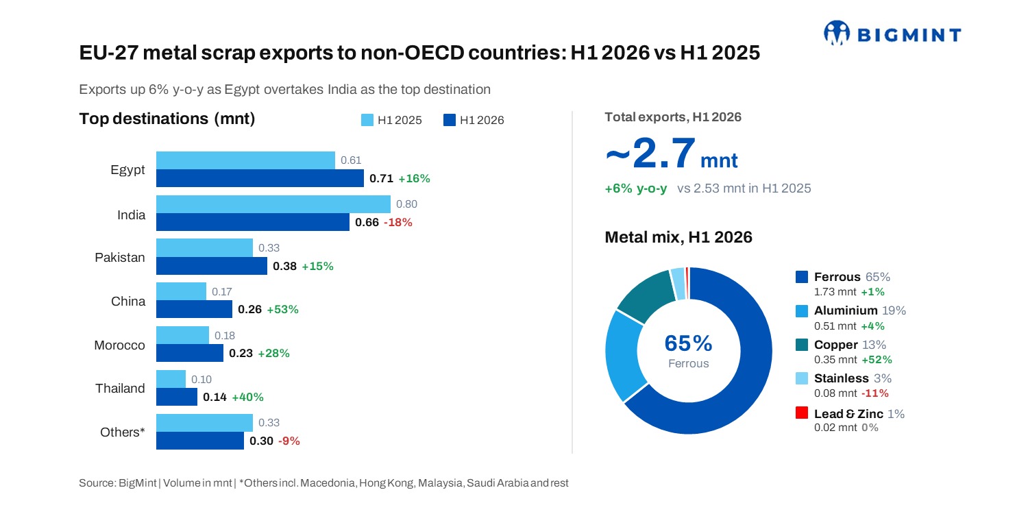 BIR raises concerns over proposed EU restrictions on recycled metal exports to non-OECD markets