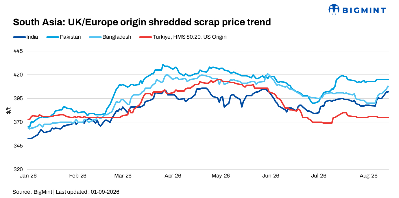 South Asia imported scrap prices firm, Turkiye holds steady, India rises