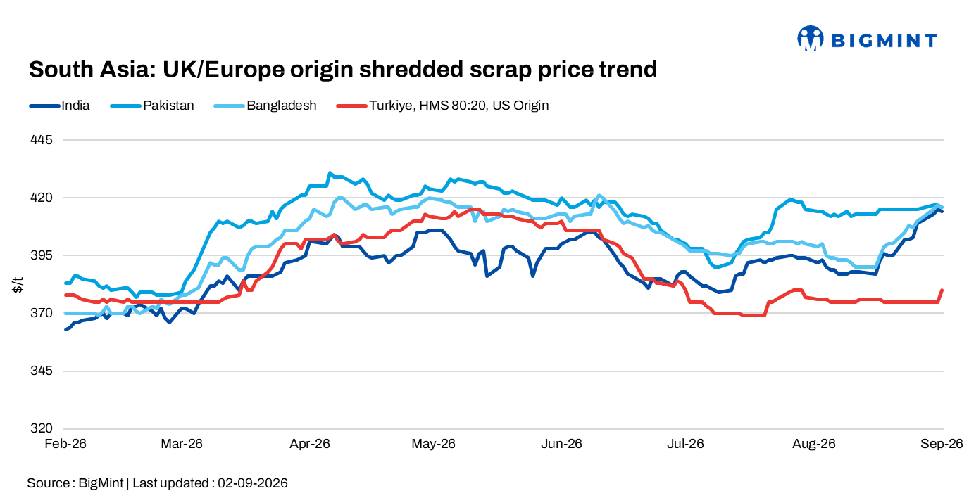 South Asia imported scrap prices firm amid mixed demand; Turkiye prices rise
