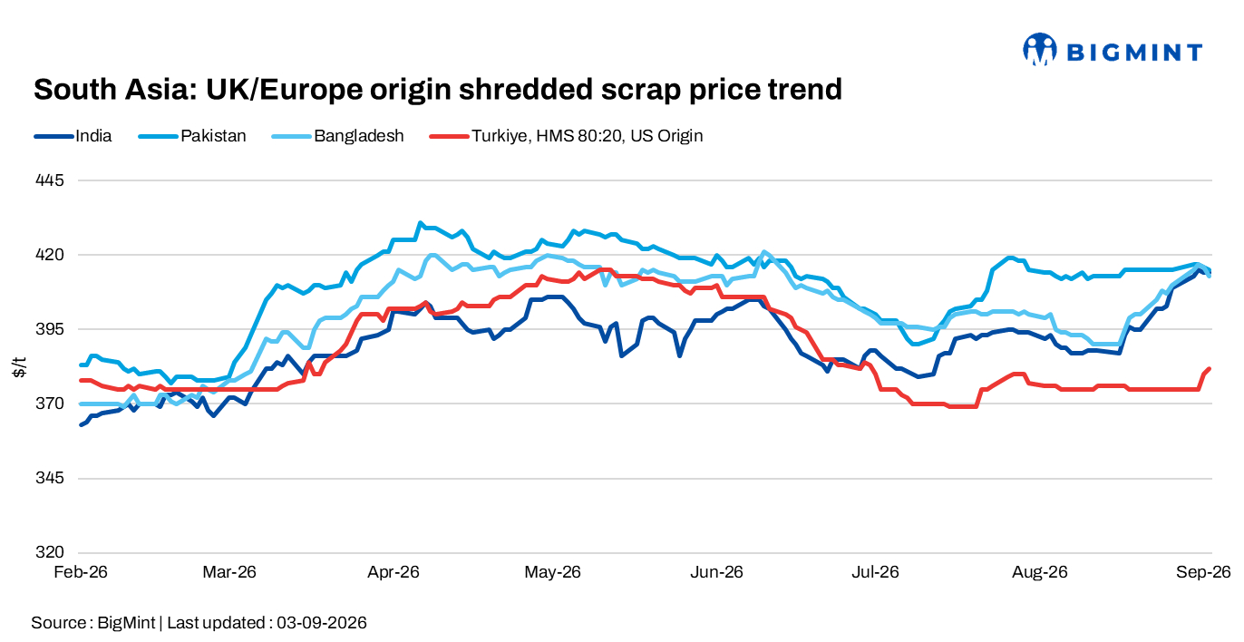 South Asia imported scrap prices advance; Turkiye shows strongest rise