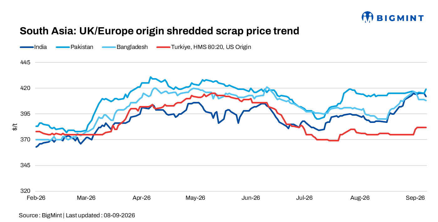 South Asia imported scrap markets remain firm; Turkiye stable, regional buying improves