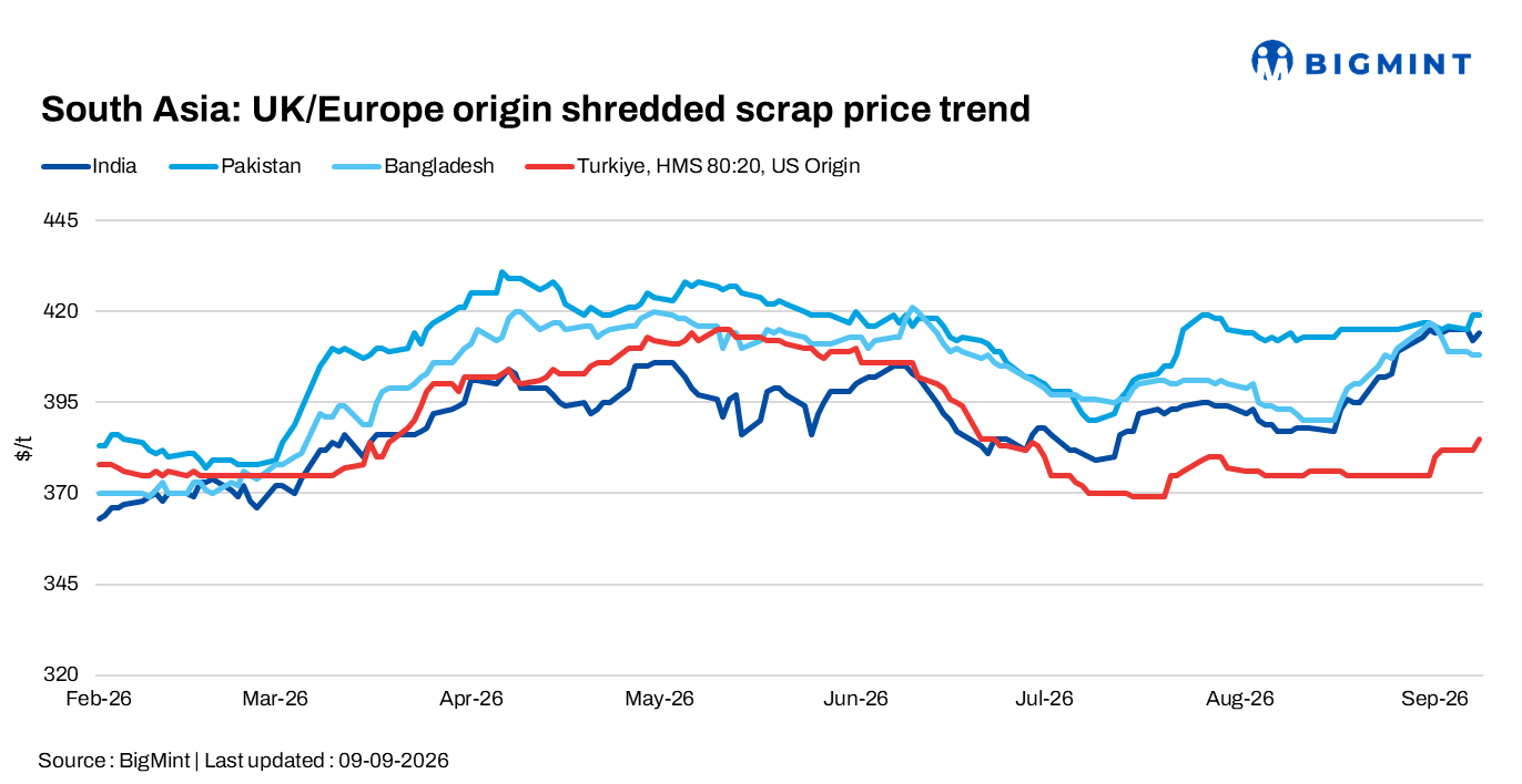 South Asia: Imported scrap markets remain firm; Indian demand improves but wide bid-offer gaps limit trade