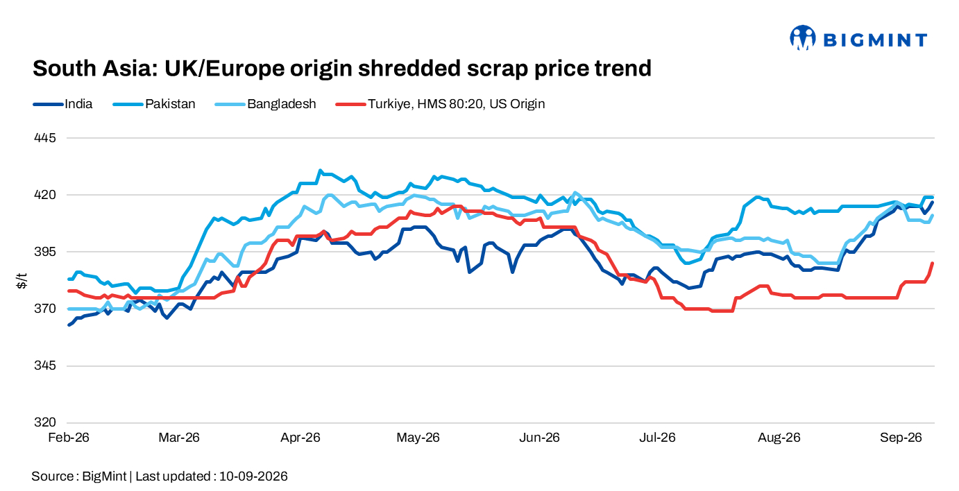 South Asia: Imported scrap markets remain firm; prices continue to rise in India