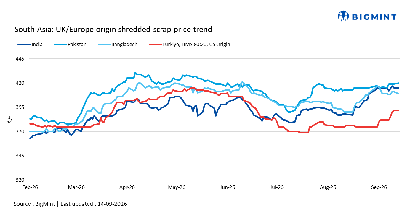 South Asia: Imported scrap markets remain firm; Indian prices strengthen on tight African HMS availability