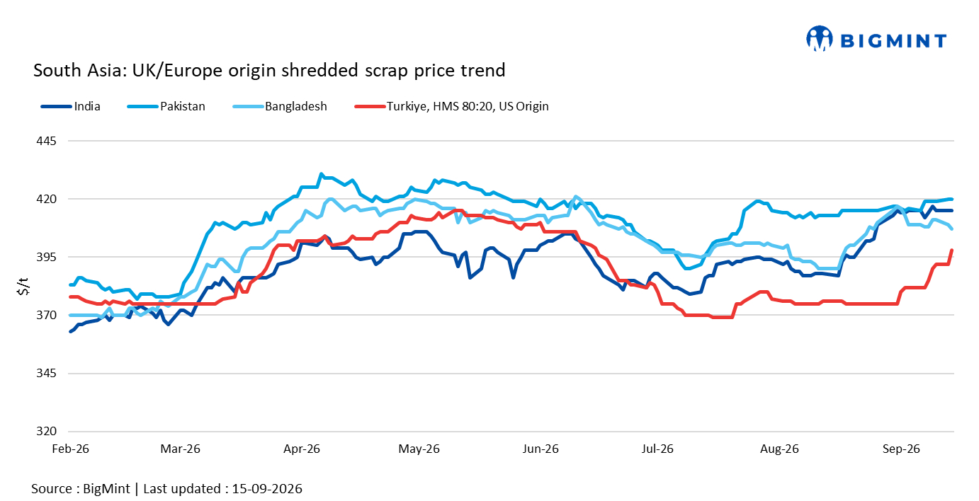 South Asia: Imported scrap markets remain firm; Turkish prices rise on Oct'26 restocking