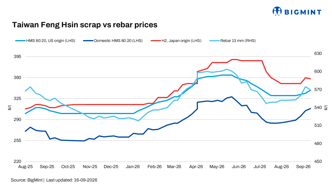 Taiwan: Feng Hsin holds rebar prices, raises scrap buying price by $6/t