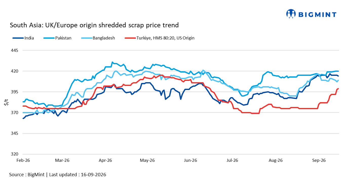 South Asia: Imported scrap markets remain firm; Turkiye approaches $400/t levels