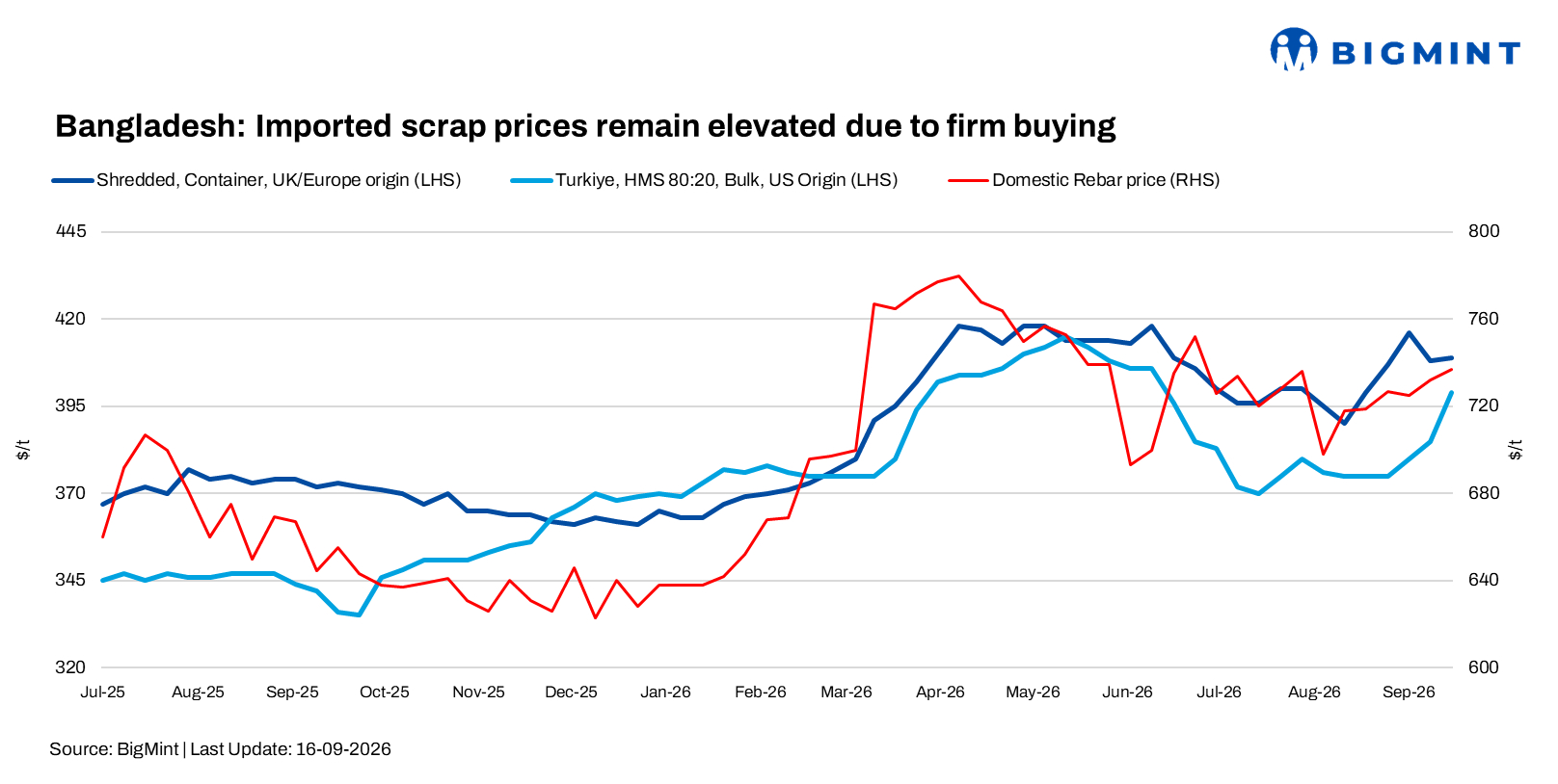 Bangladesh: Imported scrap prices remain elevated due to firm buying