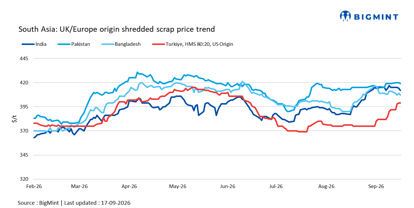 South Asia: Imported scrap markets remain firm; India trading subdued on mill holiday