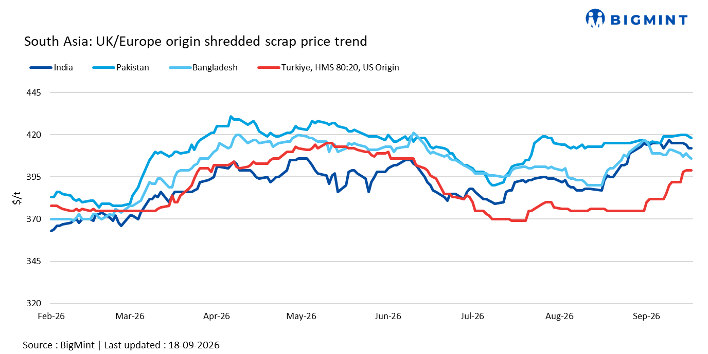 South Asian imported scrap markets remain firm; Turkish prices reach $400/t