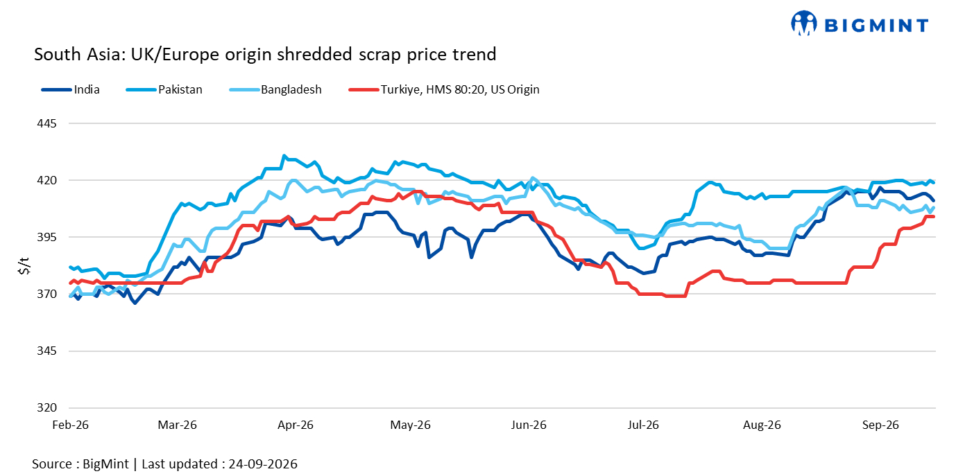 South Asian scrap markets stay mixed; Bangladesh maintains buying interest