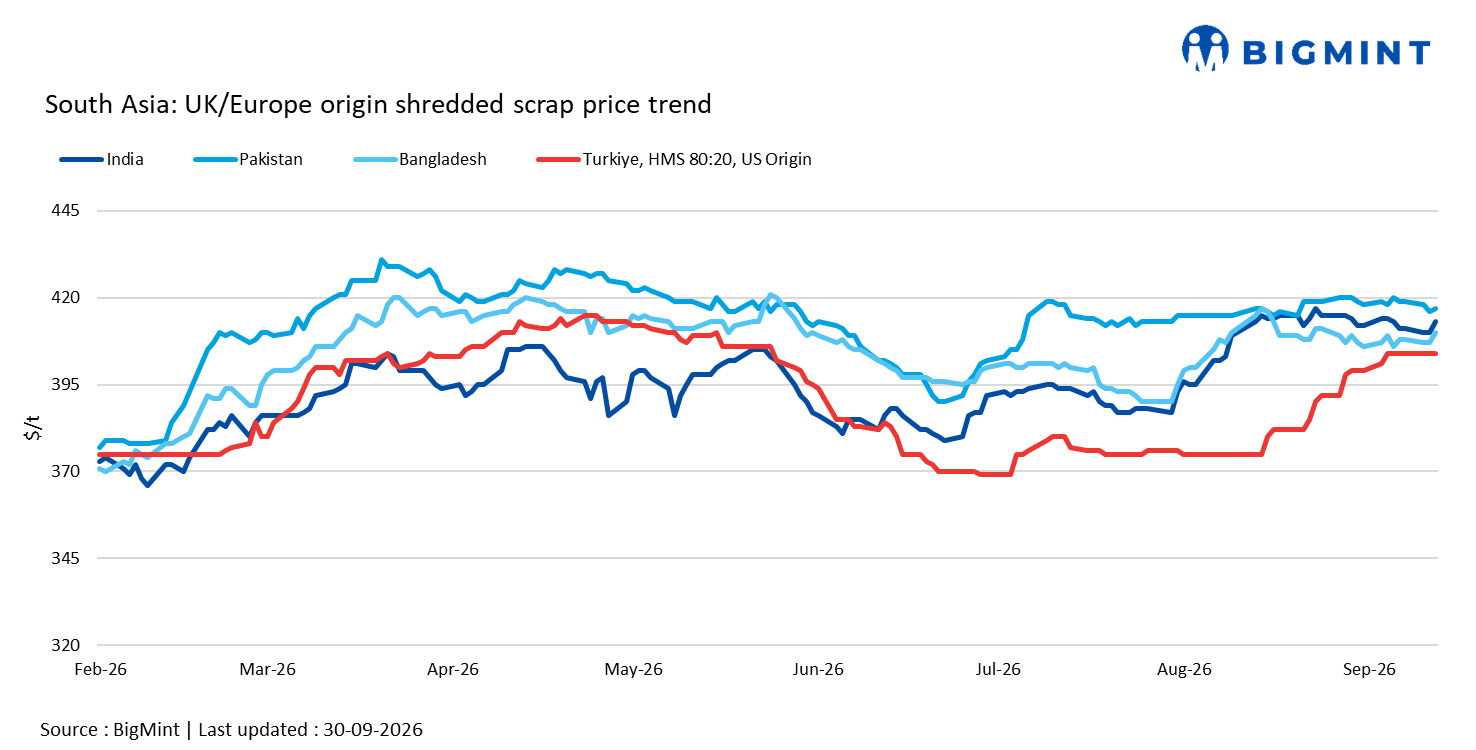 South Asian imported scrap trade remains rangebound