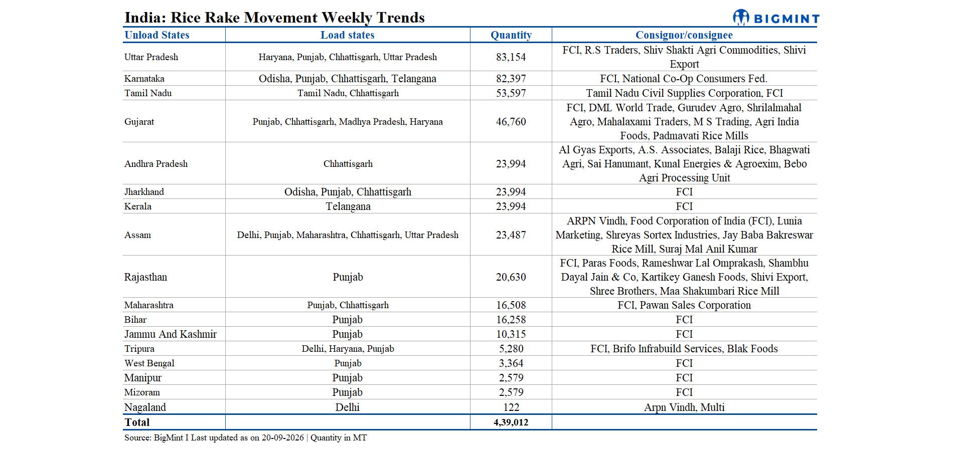 India: UP, Karnataka account for highest rice rake inflows in latest week