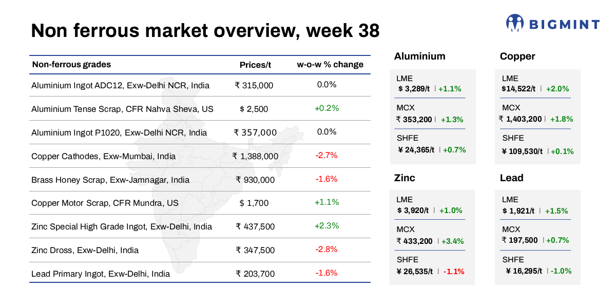 Weekly round-up: LME base metals extend gains w-o-w