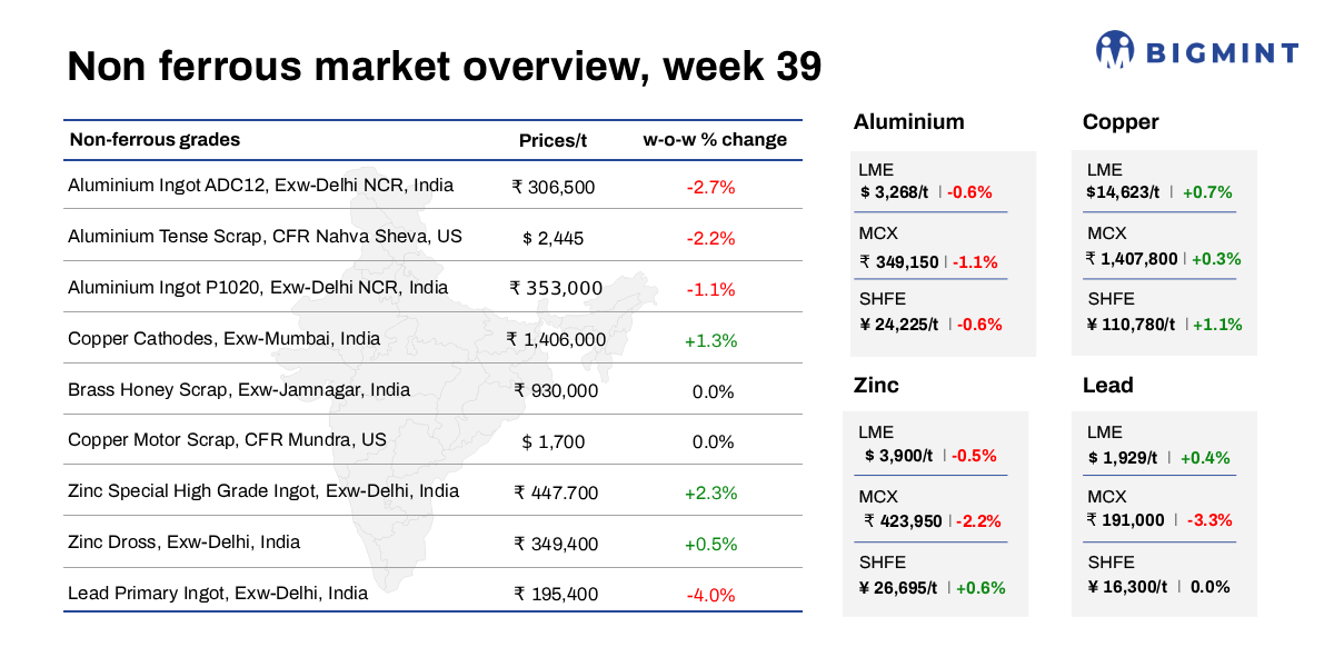 Weekly round-up: LME copper, lead prices gain w-o-w; aluminium, zinc ease