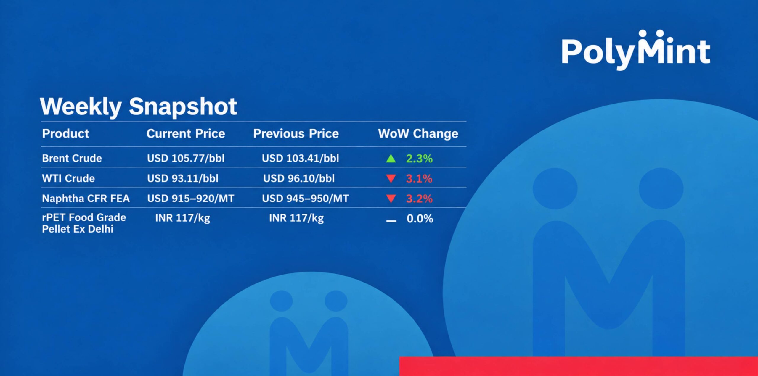 India PET Weekly: PET market remains firm amid tight imports and vessel delays