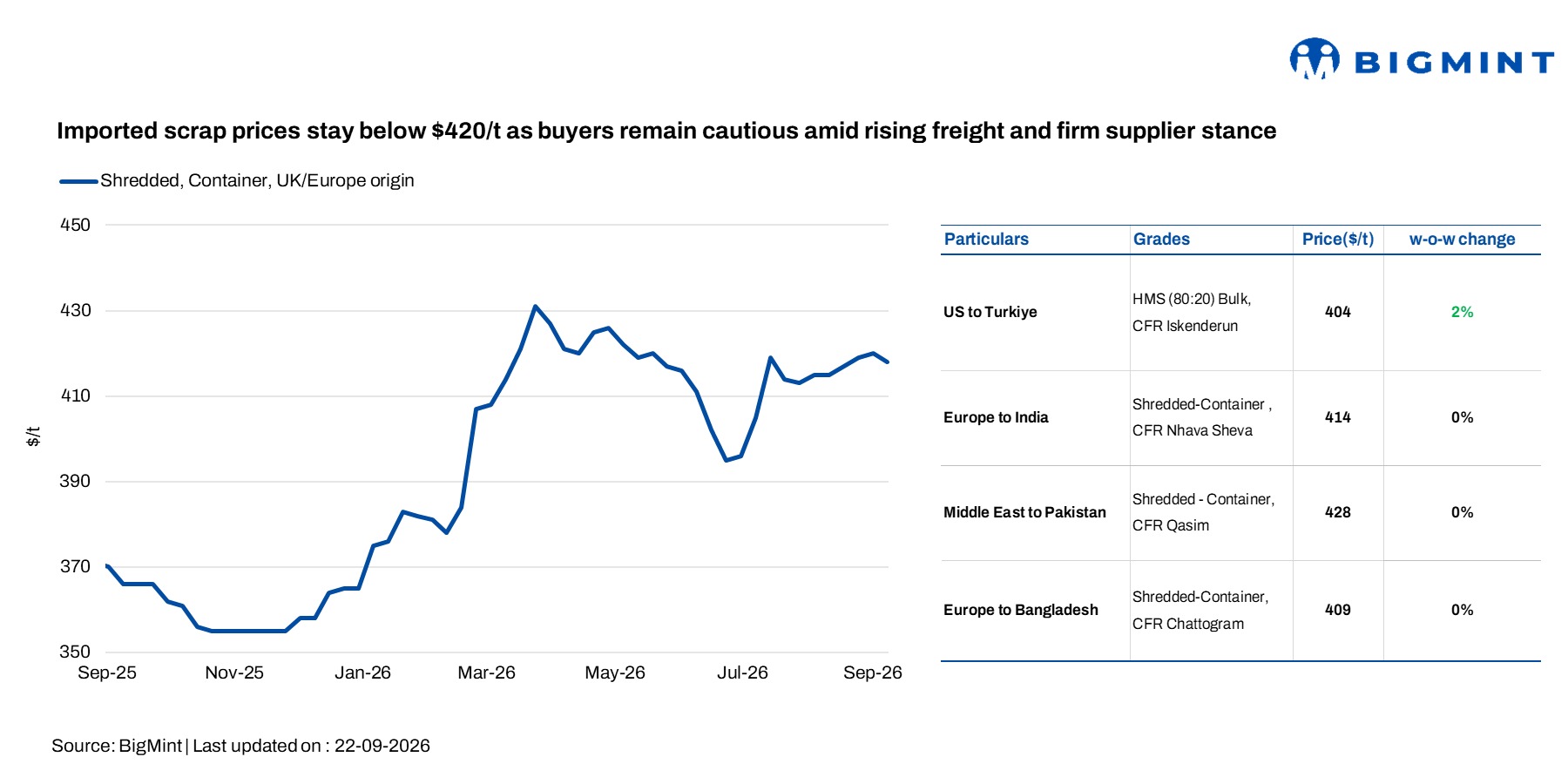 Pakistan: Imported scrap prices stay below $420/t as buyers remain cautious amid rising freight and firm supplier stance