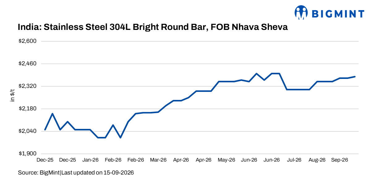 India: Stainless steel bright bar export offers inch up w-o-w as market activity resumes