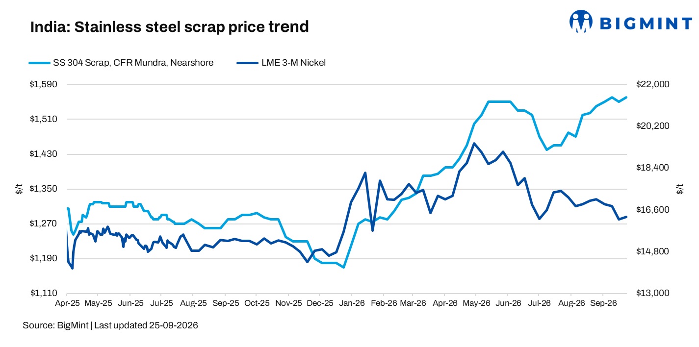India: Stainless steel scrap prices remain rangebound w-o-w amid stable demand