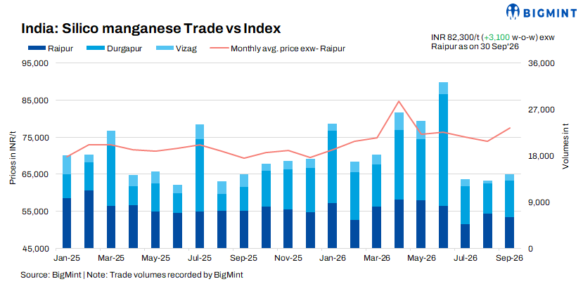 Indian silico manganese market turns tighter as smelters prioritise exports and power sales