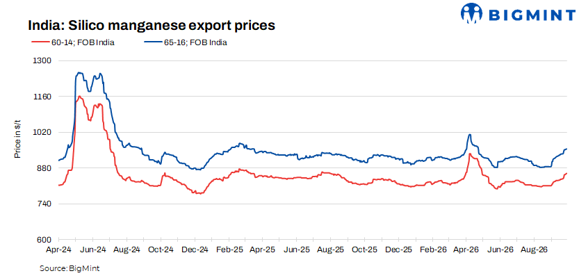 India: Silico manganese export prices hold firm w-o-w as cost pressure builds