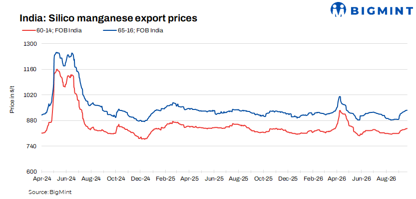 India: Silico manganese export prices inch up w-o-w amid strong overseas inquiries