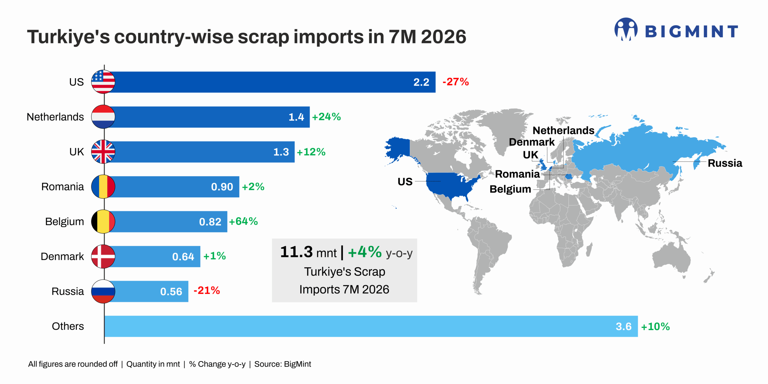 Turkiye: Scrap imports rise 4% y-o-y in Jan-Jul’26 along with 8% growth in crude steel production
