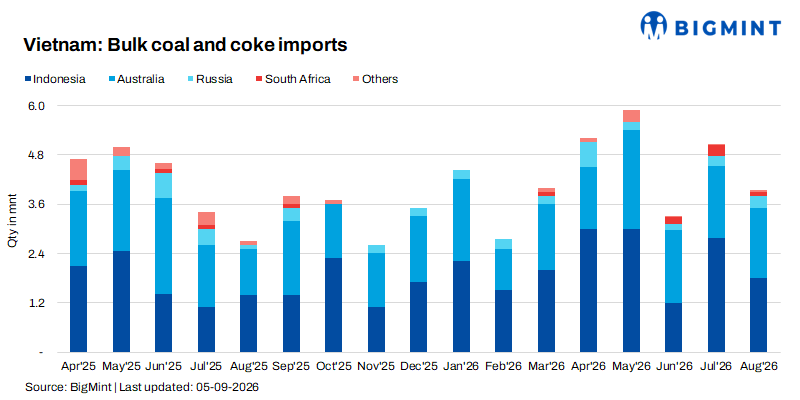 Vietnam: Coal imports rebound in Aug’26 on higher coking coal volumes